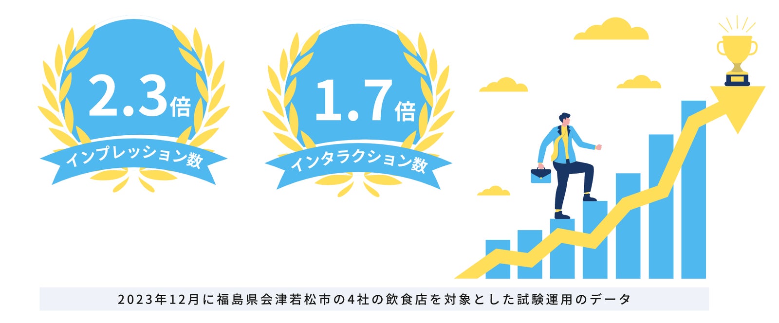 試験運用の成果: インプレッション数2.3倍、インタラクション数1.7倍
