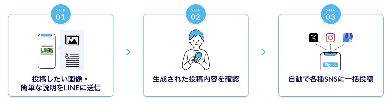 使い方3ステップ: ①投稿したい画像・簡単な説明をLINEに送信 ②生成された投稿内容を確認 ③自動で各種SNSに一括投稿