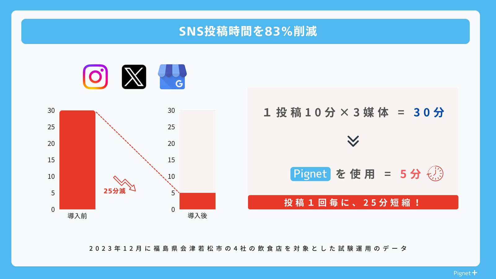 SNS投稿作業時間を約83%削減(3媒体への投稿が約30分→5分)