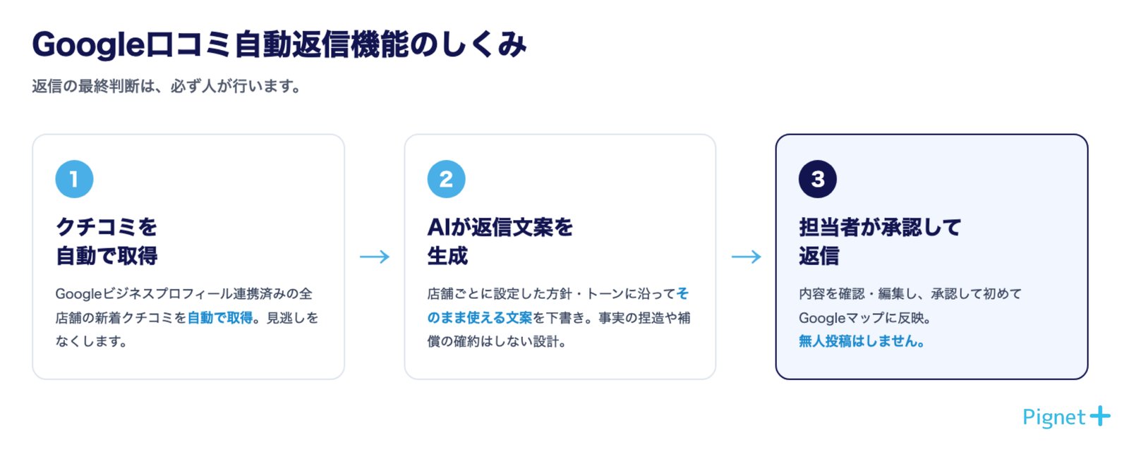 Google口コミ自動返信機能のしくみ: ①クチコミを自動で取得 ②AIが返信文案を生成 ③担当者が承認して返信