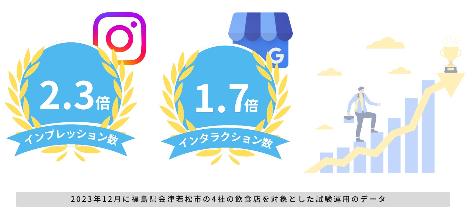 投稿効果: Instagramのインプレッション数2.3倍、Googleビジネスプロフィールのインタラクション数1.7倍