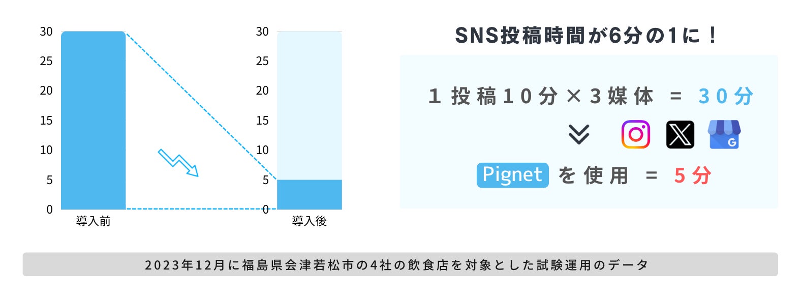 SNS投稿時間が6分の1に: 1投稿10分×3媒体=30分がPignet利用で5分に